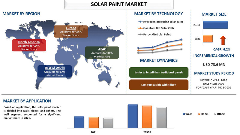 Solar paint market