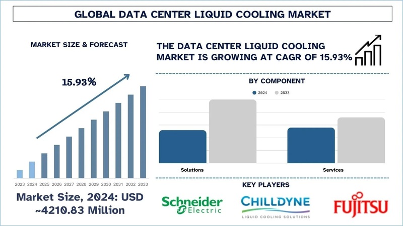 Data center liquid cooling market