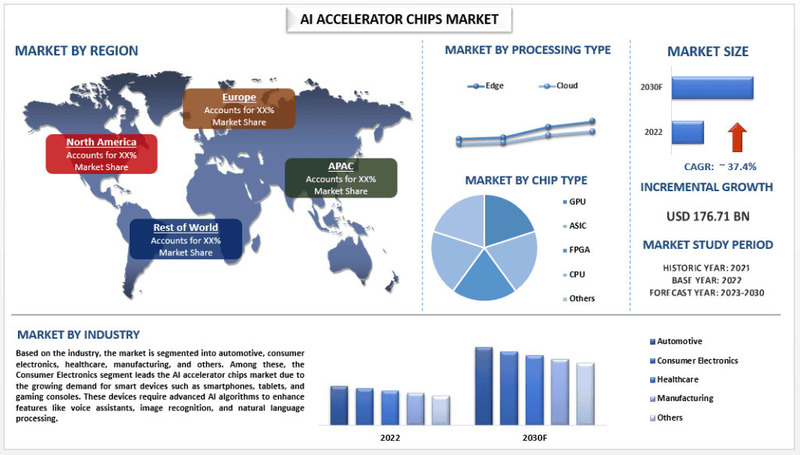 Ai accelerator chips market
