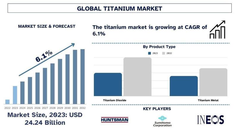 Titanium market