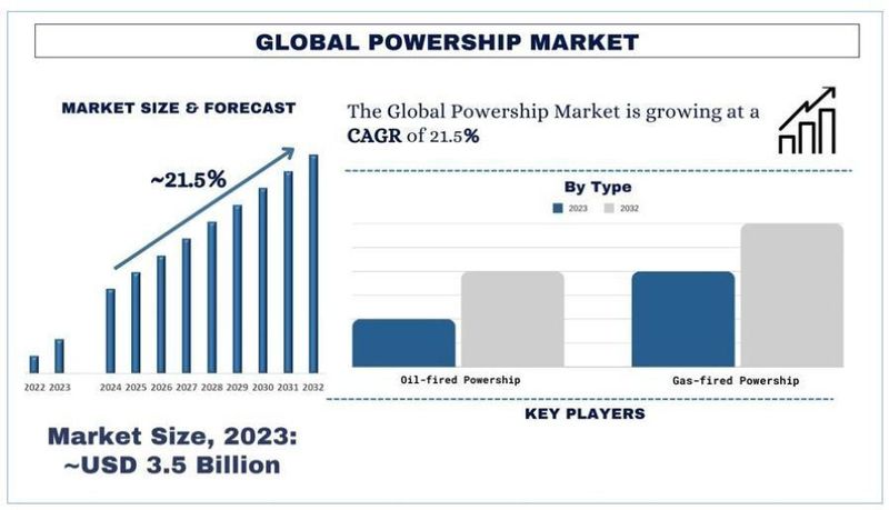 Powership market