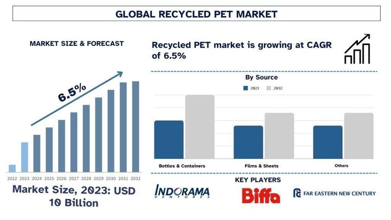 Recycled pet market