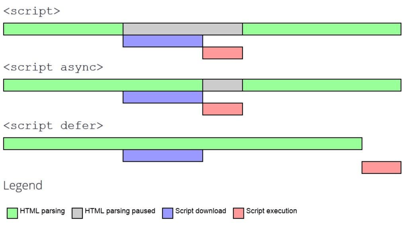 A visualization comparing the impact ofusing script vs script async vs script defer. Defer is showing as executingafter script fetch and HTML parsing is done.