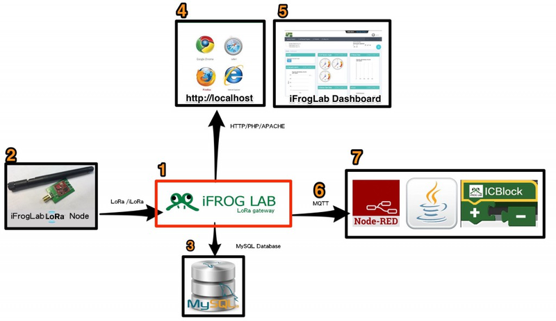 IFROGLAB