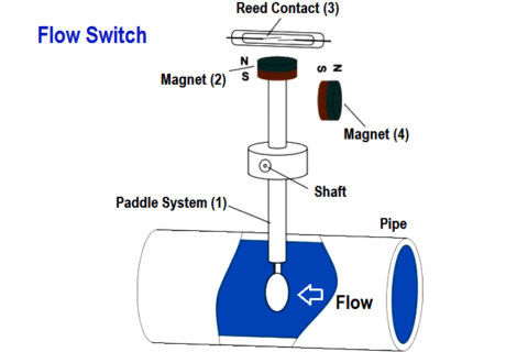 Flow switch