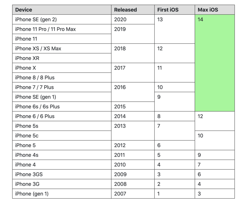 Iphone lasting