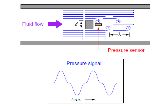 workingvortexmeter.png