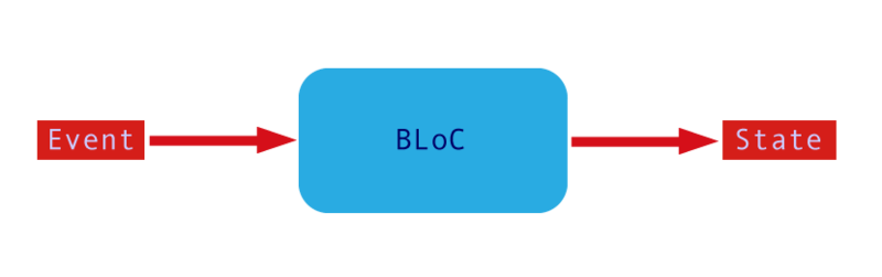 Bloc concept