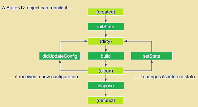 Flutterdev widget lifecycle