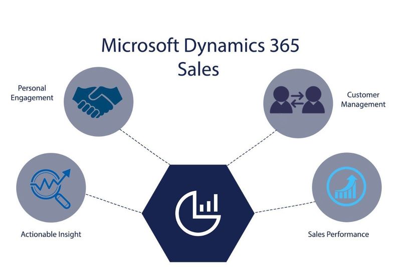 Ms dynamics tips empower sales teams to win more deals